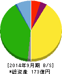ステップ 貸借対照表 2014年9月期 ステップ 貸借対照表 2014年9月期