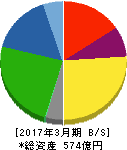 TBK 貸借対照表 2017年3月期 TBK 貸借対照表 2017年3月期