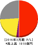 森永製菓 損益計算書 2016年3月期 森永製菓 損益計算書 2016年3月期