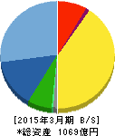 エスケー化研 貸借対照表 2015年3月期 エスケー化研 貸借対照表 2015年3月期