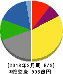 図書印刷 貸借対照表 2016年3月期 図書印刷 貸借対照表 2016年3月期