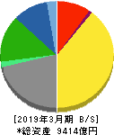 日本テレビホールディングス 貸借対照表 2019年3月期