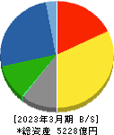 日本ゼオン 貸借対照表 2023年3月期
