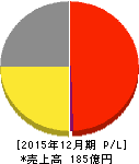 B-R サーティワン アイスクリーム 損益計算書 2015年12月期 B-R サーティワン アイスクリーム 損益計算書 2015年12月期