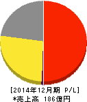 B-R サーティワン アイスクリーム 損益計算書 2014年12月期 B-R サーティワン アイスクリーム 損益計算書 2014年12月期