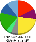 セブン&アイ・ホールディングス 貸借対照表 2016年2月期 セブン&アイ・ホールディングス 貸借対照表 2016年2月期