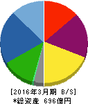 岩崎電気 貸借対照表 2016年3月期 岩崎電気 貸借対照表 2016年3月期
