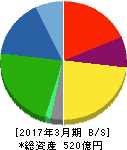 蛇の目ミシン工業 貸借対照表 2017年3月期 蛇の目ミシン工業 貸借対照表 2017年3月期