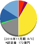 ジャステック 貸借対照表 2016年11月期 ジャステック 貸借対照表 2016年11月期