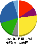 助川電気工業 貸借対照表 2023年3月期
