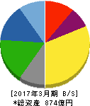 中央発條 貸借対照表 2017年3月期 中央発條 貸借対照表 2017年3月期