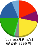 ナカバヤシ 貸借対照表 2017年3月期 ナカバヤシ 貸借対照表 2017年3月期