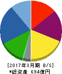岩崎電気 貸借対照表 2017年3月期 岩崎電気 貸借対照表 2017年3月期