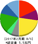 セブン&アイ・ホールディングス 貸借対照表 2017年2月期 セブン&アイ・ホールディングス 貸借対照表 2017年2月期