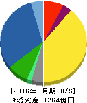 島精機製作所 貸借対照表 2016年3月期 島精機製作所 貸借対照表 2016年3月期