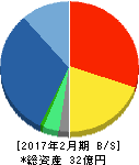 システムインテグレータ 貸借対照表 2017年2月期 システムインテグレータ 貸借対照表 2017年2月期