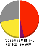 アマナ 損益計算書 2015年12月期 アマナ 損益計算書 2015年12月期