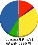 ニューフレアテクノロジー 貸借対照表 2016年3月期 ニューフレアテクノロジー 貸借対照表 2016年3月期
