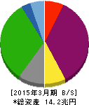 東京電力ホールディングス 貸借対照表 2015年3月期 東京電力ホールディングス 貸借対照表 2015年3月期