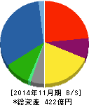 北興化学工業 貸借対照表 2014年11月期 北興化学工業 貸借対照表 2014年11月期