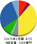島精機製作所 貸借対照表 2015年3月期 島精機製作所 貸借対照表 2015年3月期