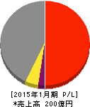 スバル興業 損益計算書 2015年1月期 スバル興業 損益計算書 2015年1月期