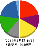 ダイニック 貸借対照表 2014年3月期 ダイニック 貸借対照表 2014年3月期