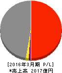アルコニックス 損益計算書 2016年3月期 アルコニックス 損益計算書 2016年3月期