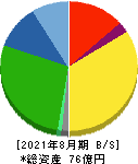福島印刷 貸借対照表 2021年8月期
