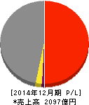 シークス 損益計算書 2014年12月期 シークス 損益計算書 2014年12月期