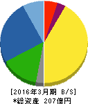 ヤスハラケミカル 貸借対照表 2016年3月期 ヤスハラケミカル 貸借対照表 2016年3月期