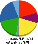 タケダ機械 貸借対照表 2015年5月期 タケダ機械 貸借対照表 2015年5月期