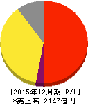 ポーラ・オルビスホールディングス 損益計算書 2015年12月期 ポーラ・オルビスホールディングス 損益計算書 2015年12月期