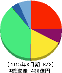 そーせいグループ 貸借対照表 2015年3月期 そーせいグループ 貸借対照表 2015年3月期
