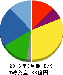 和井田製作所 貸借対照表 2016年3月期 和井田製作所 貸借対照表 2016年3月期