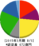 日本ピストンリング 貸借対照表 2015年3月期 日本ピストンリング 貸借対照表 2015年3月期