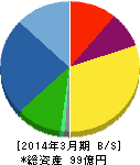 エヌエフ回路設計ブロック 貸借対照表 2014年3月期 エヌエフ回路設計ブロック 貸借対照表 2014年3月期