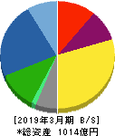 日本トムソン 貸借対照表 2019年3月期