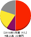 地盤ネットホールディングス 損益計算書 2014年3月期 地盤ネットホールディングス 損益計算書 2014年3月期