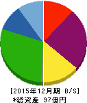 RS Technologies 貸借対照表 2015年12月期 RS Technologies 貸借対照表 2015年12月期