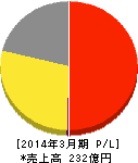大戸屋ホールディングス 損益計算書 2014年3月期 大戸屋ホールディングス 損益計算書 2014年3月期
