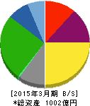日本トランスシティ 貸借対照表 2015年3月期 日本トランスシティ 貸借対照表 2015年3月期