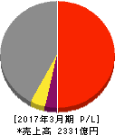 前田道路 損益計算書 2017年3月期 前田道路 損益計算書 2017年3月期