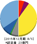カルナバイオサイエンス 貸借対照表 2015年12月期 カルナバイオサイエンス 貸借対照表 2015年12月期