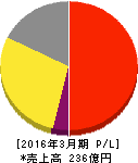 ミロク情報サービス 損益計算書 2016年3月期 ミロク情報サービス 損益計算書 2016年3月期