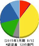三浦工業 貸借対照表 2015年3月期 三浦工業 貸借対照表 2015年3月期