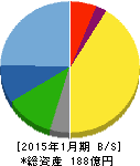 ミライアル 貸借対照表 2015年1月期 ミライアル 貸借対照表 2015年1月期