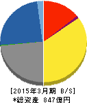 日比谷総合設備 貸借対照表 2015年3月期 日比谷総合設備 貸借対照表 2015年3月期