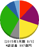 広島ガス 貸借対照表 2015年3月期 広島ガス 貸借対照表 2015年3月期
