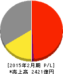 イオン九州 損益計算書 2015年2月期 イオン九州 損益計算書 2015年2月期